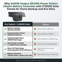 2400W Output 3014Wh Power Station Lifepo4 Battery Generator with 2*200W Solar Panels for Home Backup and Rvs — Comparison