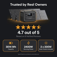 2400W Output 3014Wh Power Station Lifepo4 Battery Generator with 2*200W Solar Panels for Home Backup and Rvs — Results & Stats