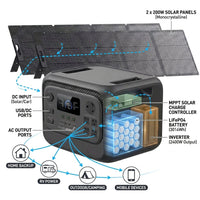 2400W Output 3014Wh Power Station Lifepo4 Battery Generator with 2*200W Solar Panels for Home Backup and Rvs — How It Works