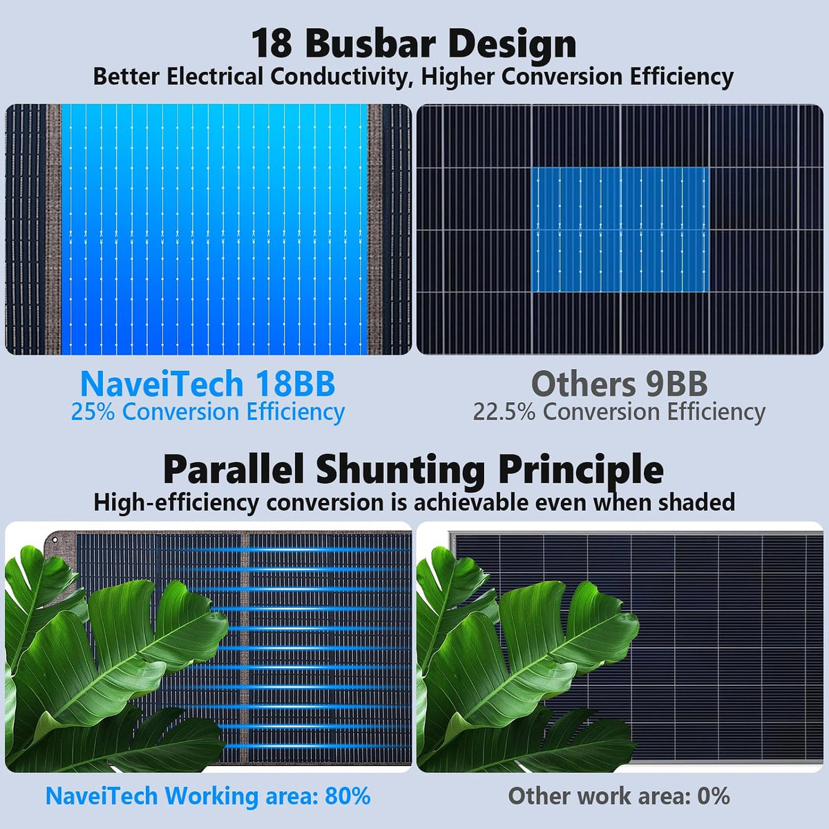 200W Portable Solar Panel, 25% High Efficiency Foldable Solar Panel Charger for Power Station, for Power Station, with Sturdy Kickstands, Fast Setup for Camping, RV, Pickup, Marine Off-Grid
