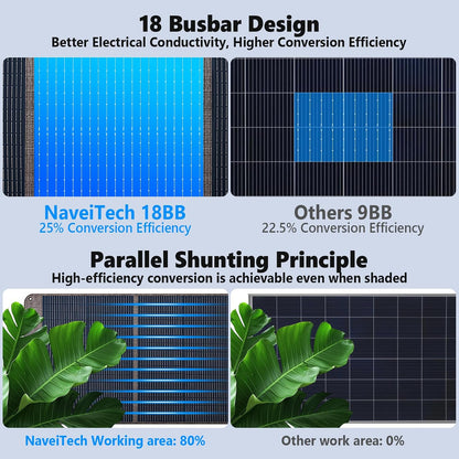 200W Portable Solar Panel, 25% High Efficiency Foldable Solar Panel Charger for Power Station, for Power Station, with Sturdy Kickstands, Fast Setup for Camping, RV, Pickup, Marine Off-Grid
